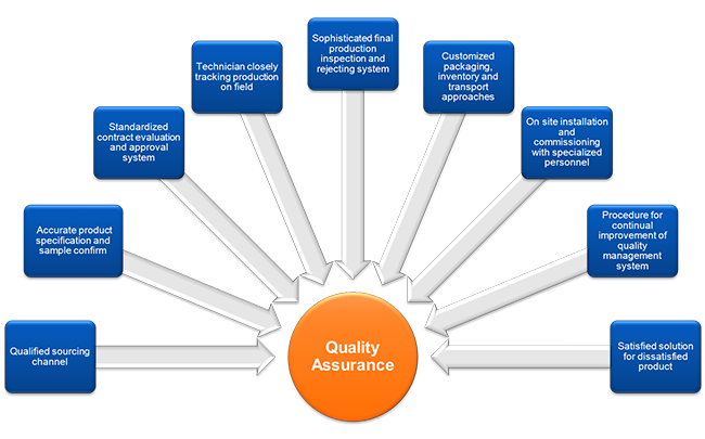 Quality Assurance System Chart